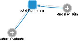 A&M Base s.r.o. - náhled vizuálního zobrazení vztahů obchodního rejstříku