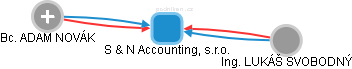 S & N Accounting, s.r.o. - náhled vizuálního zobrazení vztahů obchodního rejstříku