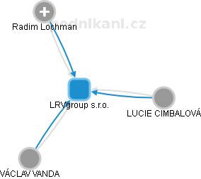 LRVgroup s.r.o. - náhled vizuálního zobrazení vztahů obchodního rejstříku