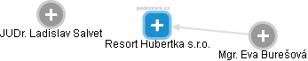 Resort Hubertka s.r.o. - náhled vizuálního zobrazení vztahů obchodního rejstříku