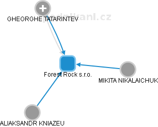 Forest Rock s.r.o. - náhled vizuálního zobrazení vztahů obchodního rejstříku