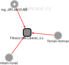Fitness Life Liberec, z.s. - náhled vizuálního zobrazení vztahů obchodního rejstříku