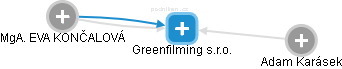Greenfilming s.r.o. - náhled vizuálního zobrazení vztahů obchodního rejstříku