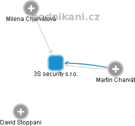 3S security s.r.o. - náhled vizuálního zobrazení vztahů obchodního rejstříku