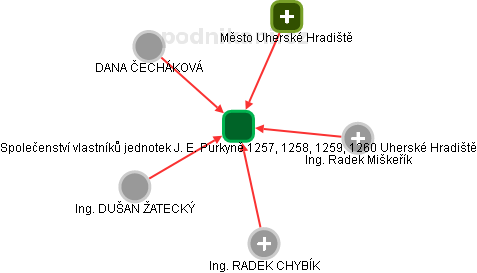 Společenství vlastníků jednotek J. E. Purkyně 1257, 1258, 1259, 1260 Uherské Hradiště - náhled vizuálního zobrazení vztahů obchodního rejstříku