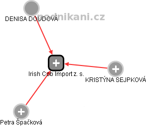Irish Cob Import z. s. - náhled vizuálního zobrazení vztahů obchodního rejstříku