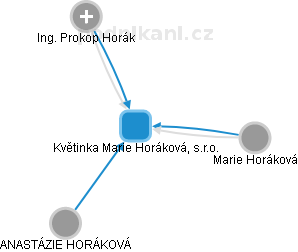 Květinka Marie Horáková, s.r.o. - náhled vizuálního zobrazení vztahů obchodního rejstříku