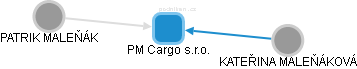 PM Cargo s.r.o. - náhled vizuálního zobrazení vztahů obchodního rejstříku