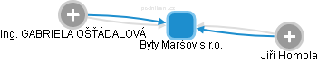 Byty Maršov s.r.o. - náhled vizuálního zobrazení vztahů obchodního rejstříku