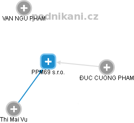 PPM69 s.r.o. - náhled vizuálního zobrazení vztahů obchodního rejstříku