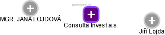 Consulta Invest a.s. - náhled vizuálního zobrazení vztahů obchodního rejstříku