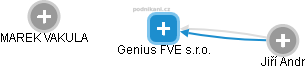 Genius FVE s.r.o. - náhled vizuálního zobrazení vztahů obchodního rejstříku