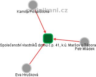 Společenství vlastníků domu č.p. 41, k.ú. Maršov u Tábora - náhled vizuálního zobrazení vztahů obchodního rejstříku