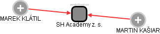 SH Academy z. s. - náhled vizuálního zobrazení vztahů obchodního rejstříku