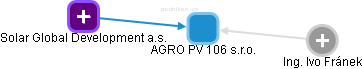 AGRO PV 106 s.r.o. - náhled vizuálního zobrazení vztahů obchodního rejstříku