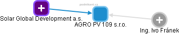AGRO PV 109 s.r.o. - náhled vizuálního zobrazení vztahů obchodního rejstříku