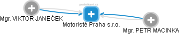 Motoristé Praha s.r.o. - náhled vizuálního zobrazení vztahů obchodního rejstříku
