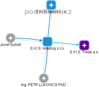 S.V.I.S. Holding s.r.o. - náhled vizuálního zobrazení vztahů obchodního rejstříku