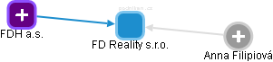 FD Reality s.r.o. - náhled vizuálního zobrazení vztahů obchodního rejstříku