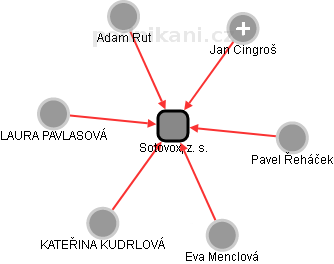 Sotovox, z. s. - náhled vizuálního zobrazení vztahů obchodního rejstříku