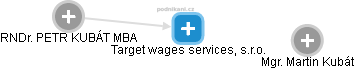 Target wages services, s.r.o. - náhled vizuálního zobrazení vztahů obchodního rejstříku
