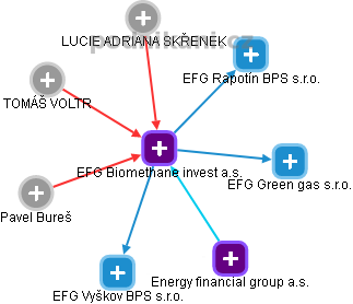 EFG Biomethane invest a.s. - náhled vizuálního zobrazení vztahů obchodního rejstříku