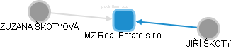 MZ Real Estate s.r.o. - náhled vizuálního zobrazení vztahů obchodního rejstříku