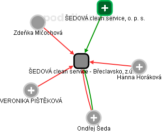 ŠEDOVÁ clean service - Břeclavsko, z.ú. - náhled vizuálního zobrazení vztahů obchodního rejstříku