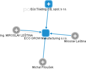 ECO GROW Manufacturing s.r.o. - náhled vizuálního zobrazení vztahů obchodního rejstříku