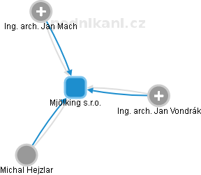 Mjölking s.r.o. - náhled vizuálního zobrazení vztahů obchodního rejstříku