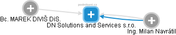 DN Solutions and Services s.r.o. - náhled vizuálního zobrazení vztahů obchodního rejstříku