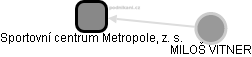 Sportovní centrum Metropole, z. s. - náhled vizuálního zobrazení vztahů obchodního rejstříku