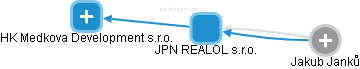 JPN REALOL s.r.o. - náhled vizuálního zobrazení vztahů obchodního rejstříku