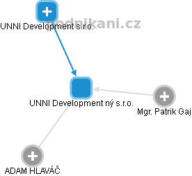 UNNI Development ný s.r.o. - náhled vizuálního zobrazení vztahů obchodního rejstříku