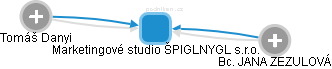 Marketingové studio ŠPIGLNYGL s.r.o. - náhled vizuálního zobrazení vztahů obchodního rejstříku