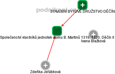 Společenství vlastníků jednotek domu B. Martinů 1319, 1320, Děčín II - náhled vizuálního zobrazení vztahů obchodního rejstříku