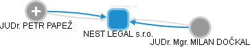 NEST LEGAL s.r.o. - náhled vizuálního zobrazení vztahů obchodního rejstříku