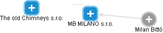 MB MILANO s.r.o. - náhled vizuálního zobrazení vztahů obchodního rejstříku