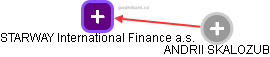 STARWAY International Finance a.s. - náhled vizuálního zobrazení vztahů obchodního rejstříku
