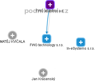 FWG technology s.r.o. - náhled vizuálního zobrazení vztahů obchodního rejstříku
