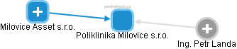Poliklinika Milovice s.r.o. - náhled vizuálního zobrazení vztahů obchodního rejstříku