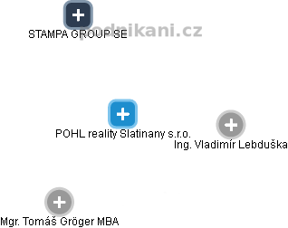 POHL reality Slatinany s.r.o. - náhled vizuálního zobrazení vztahů obchodního rejstříku