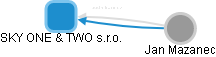 SKY ONE & TWO s.r.o. - náhled vizuálního zobrazení vztahů obchodního rejstříku