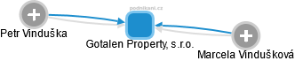 Gotalen Property, s.r.o. - náhled vizuálního zobrazení vztahů obchodního rejstříku