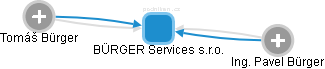 BÜRGER Services s.r.o. - náhled vizuálního zobrazení vztahů obchodního rejstříku