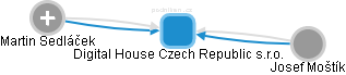 Digital House Czech Republic s.r.o. - náhled vizuálního zobrazení vztahů obchodního rejstříku