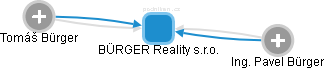 BÜRGER Reality s.r.o. - náhled vizuálního zobrazení vztahů obchodního rejstříku
