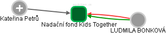 Nadační fond Kids Together - náhled vizuálního zobrazení vztahů obchodního rejstříku