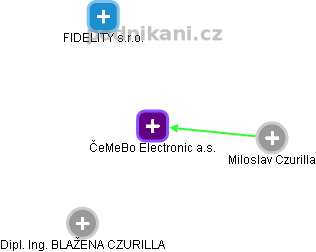ČeMeBo Electronic a.s. - náhled vizuálního zobrazení vztahů obchodního rejstříku