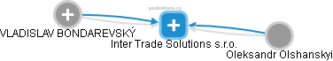 Inter Trade Solutions s.r.o. - náhled vizuálního zobrazení vztahů obchodního rejstříku
